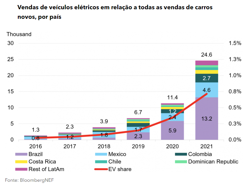 Mercado de veículos elétricos começa a crescer na América Latina BNEF