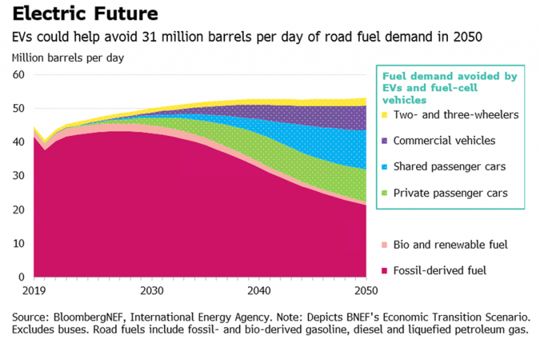 Race To Net Zero The Coming Downfall Of Gasoline In Five Charts