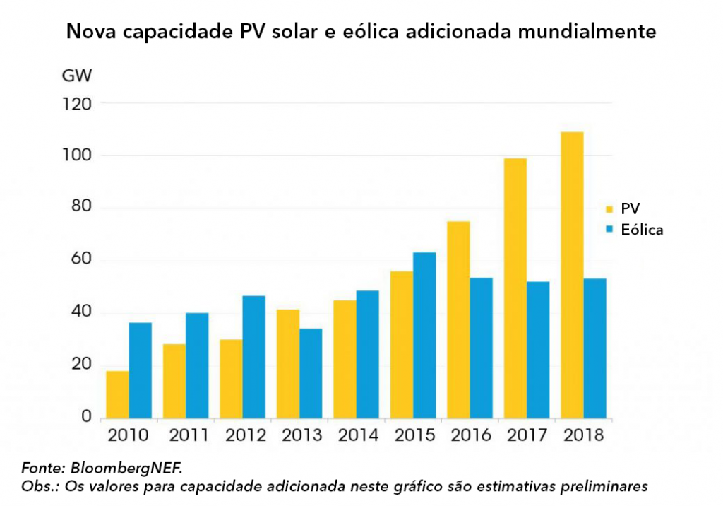 La Inversi N En Energ A Limpia Super Los Millones Una Vez M S