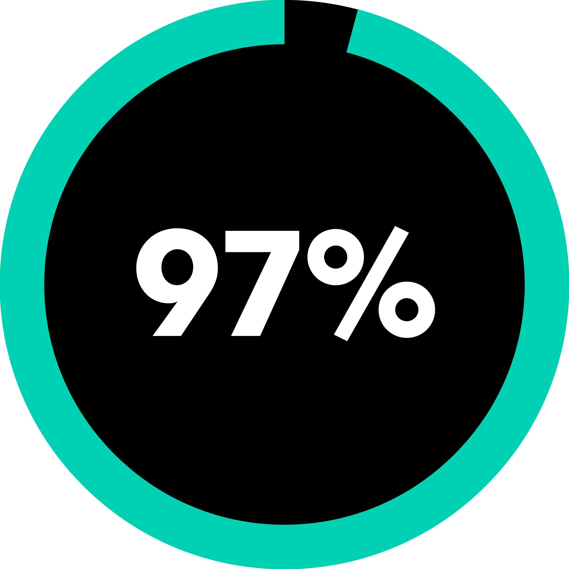 Donut graph 97%