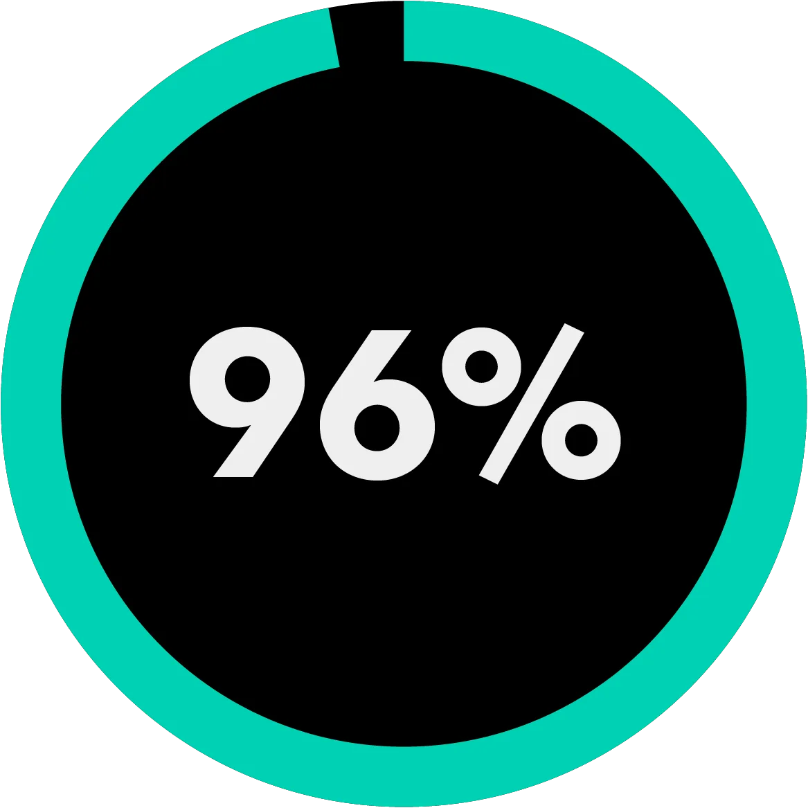 96% donut chart