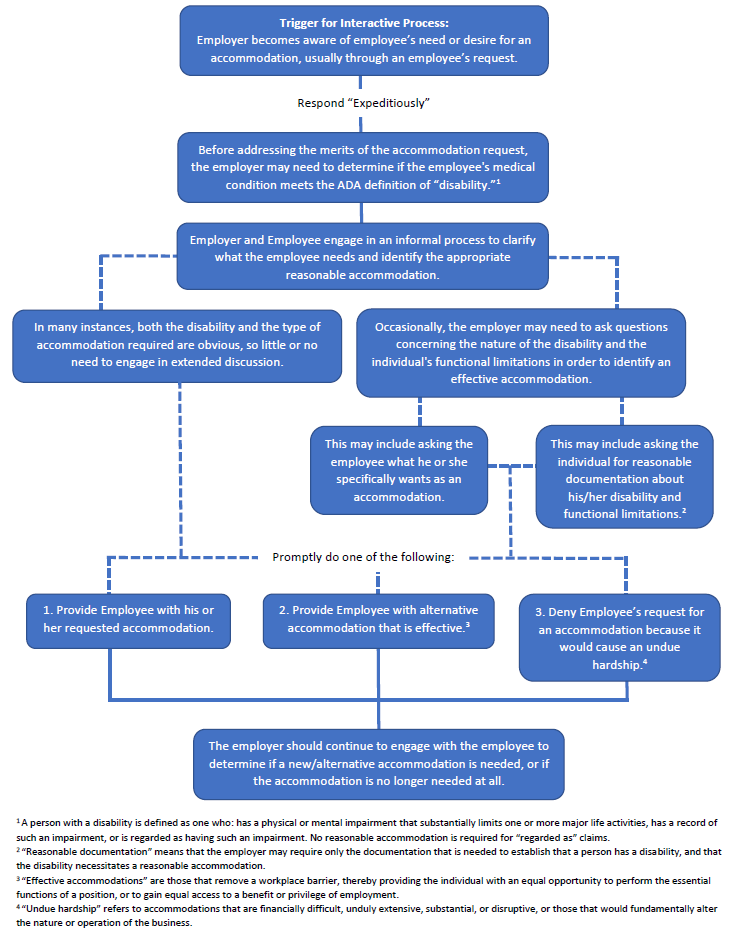 Employment accomodation flowchart