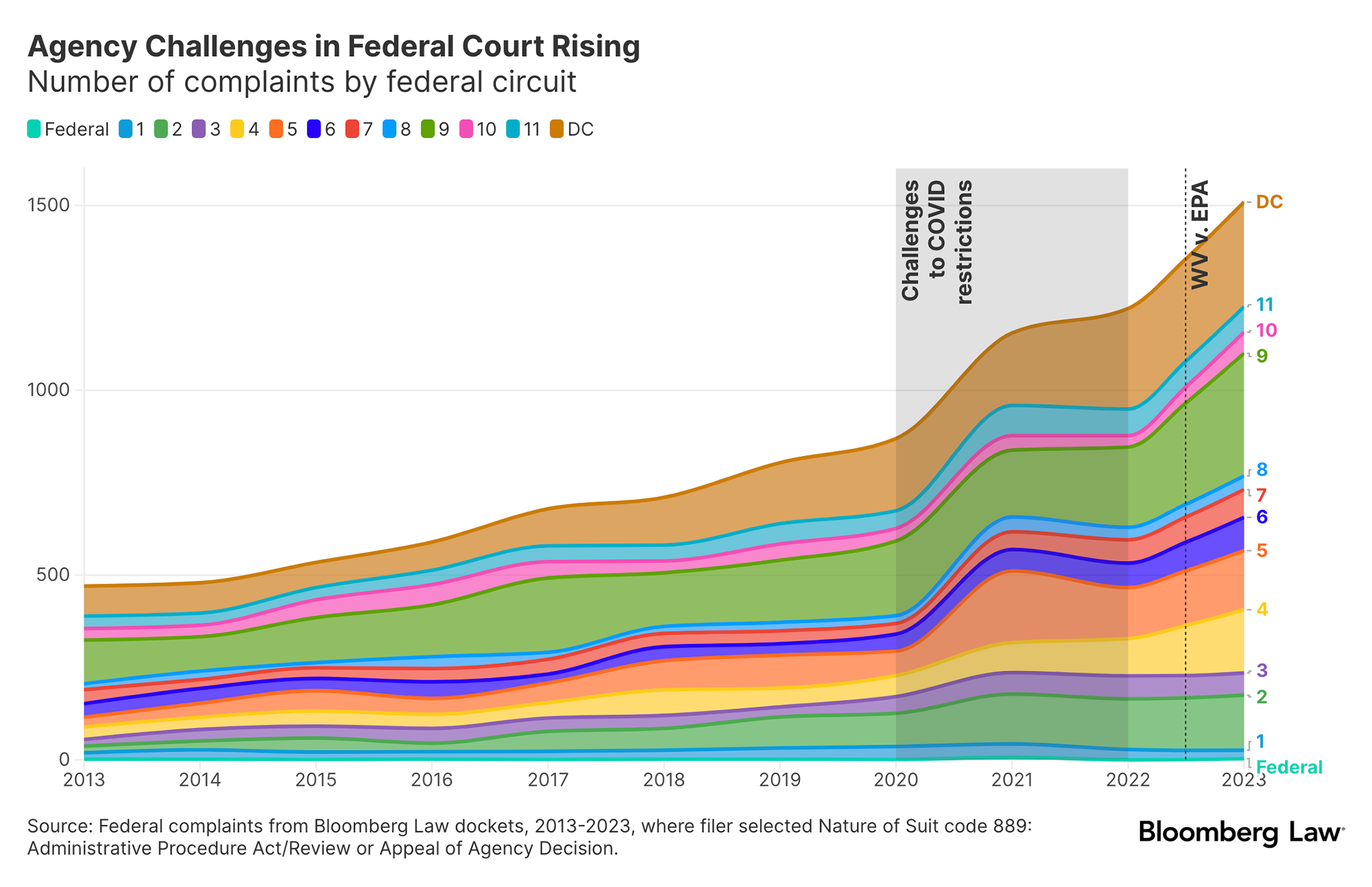 trend of agency challenges in Federal Court Rising