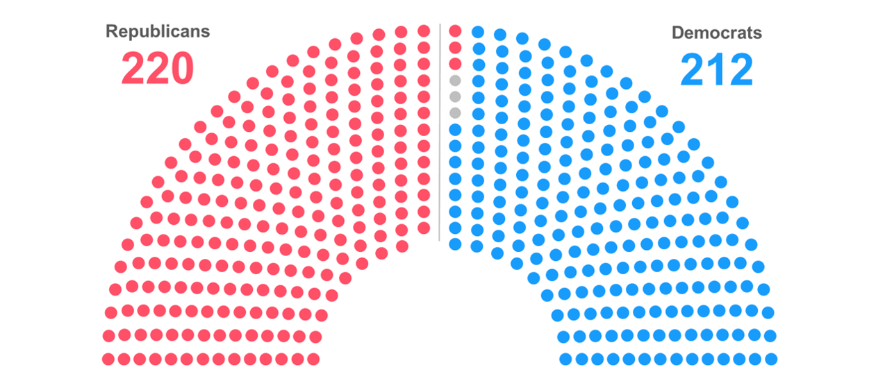 The current House balance of power is 220 R vs. 212 D, with three vacant seats.