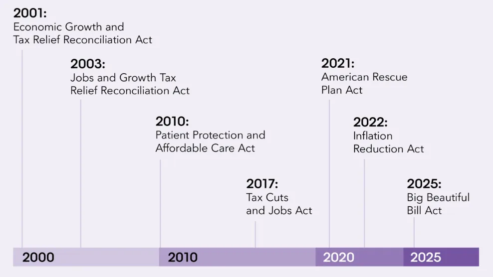 A timeline from 2001 to 2025 showing the names and dates of reconciliation bills passed by Congress.
