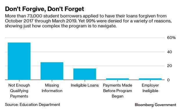 Student Loan Forgiveness Plan Sputters Helping 1 Of Hopefuls Bloomberg Government