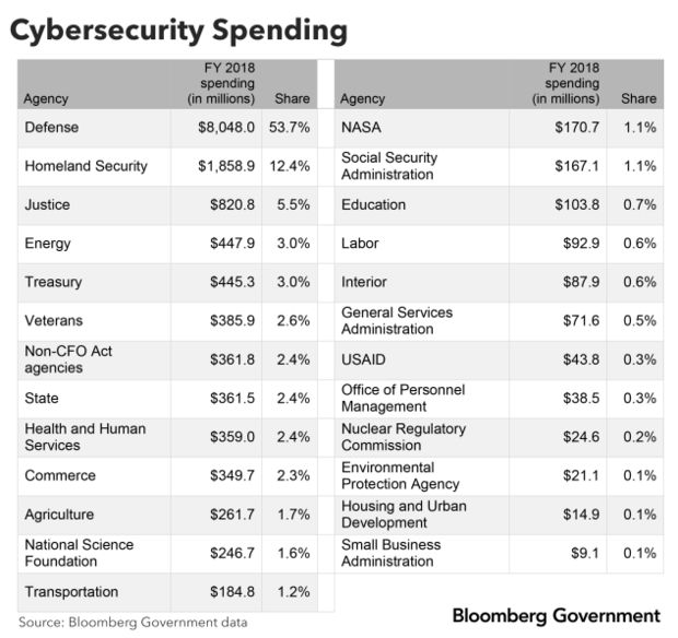 Cybersecurity Spending