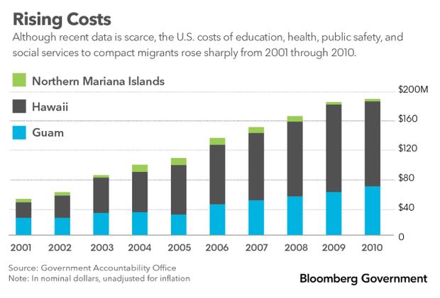 Rising costs for migration chart
