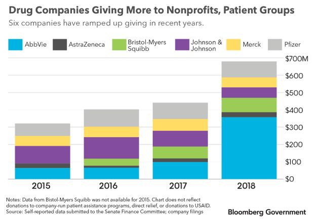 Drug Companies Giving More to Nonprofits, Patient Groups