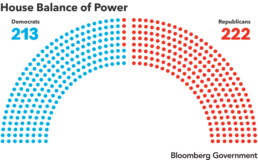 Congressional Balance of Power Republican Majority the House