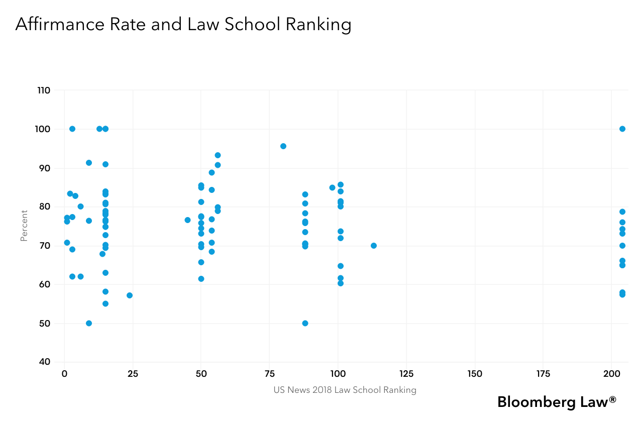 Affirmance Rate and Law School Ranking