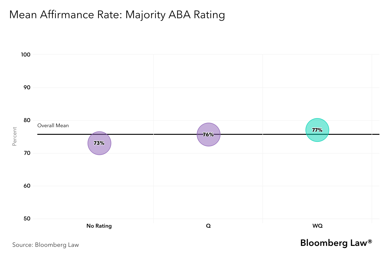 Mean Affirmance rate with majority ABA rating