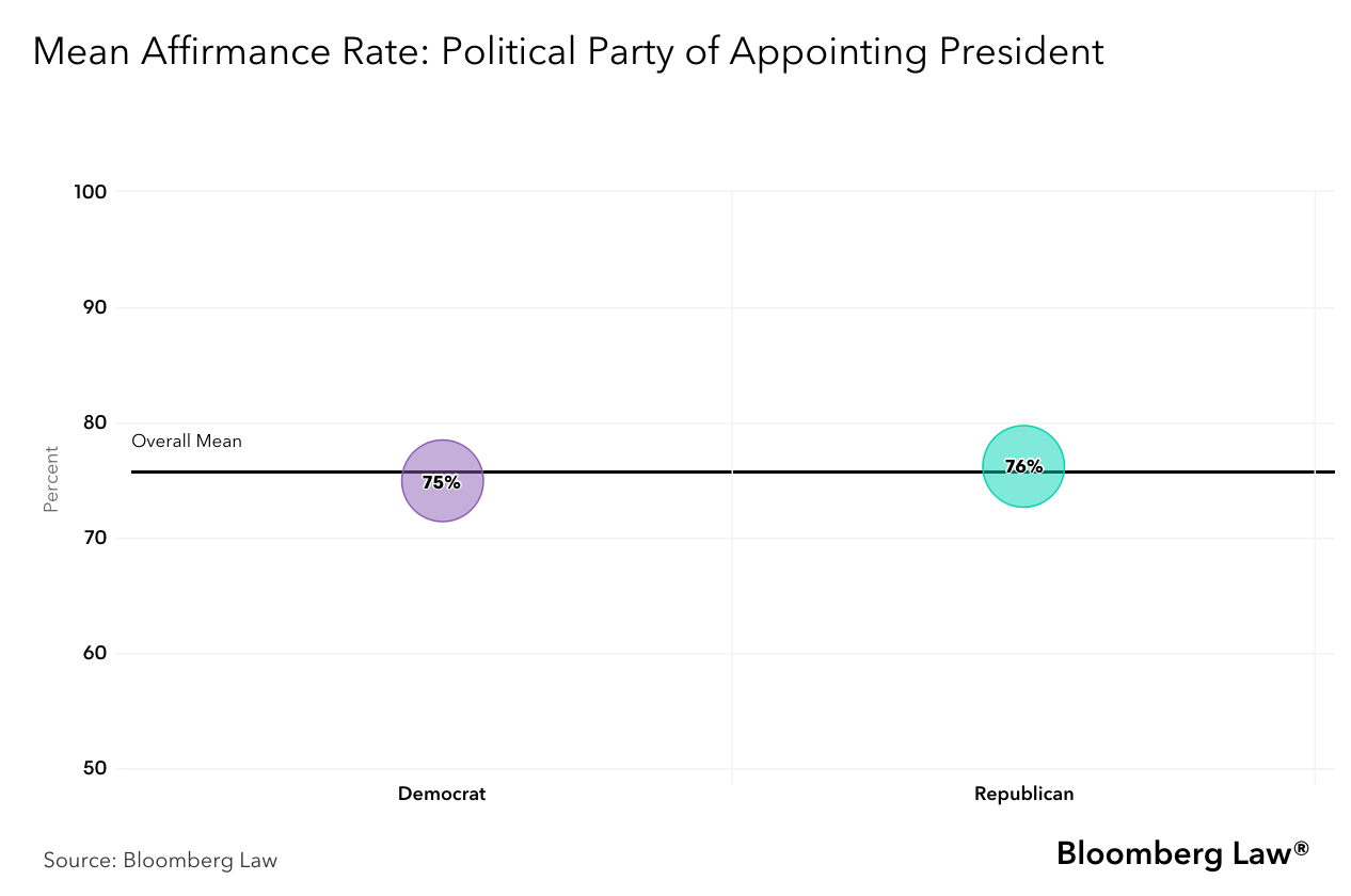 Mean Affirmance rate with regards to political party of appointing president