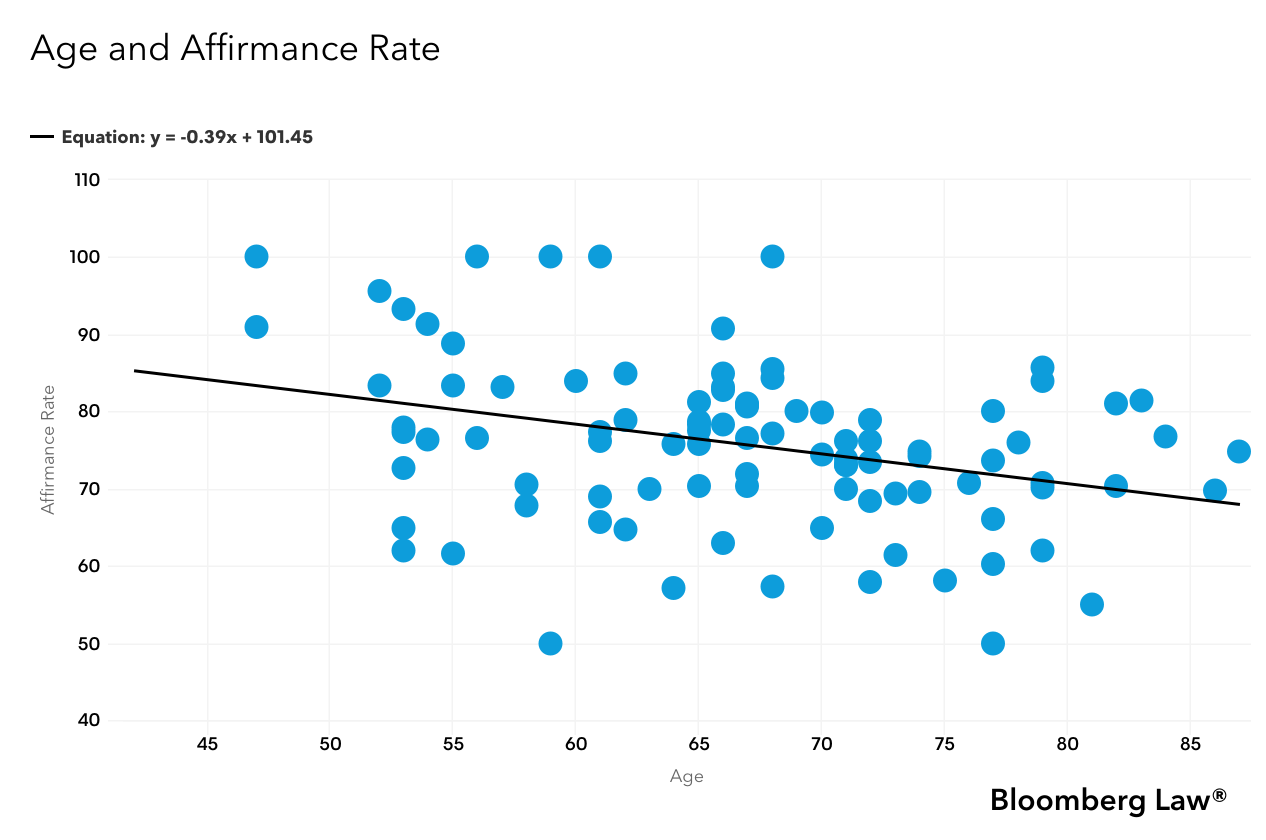 Age and affirmance rate chart