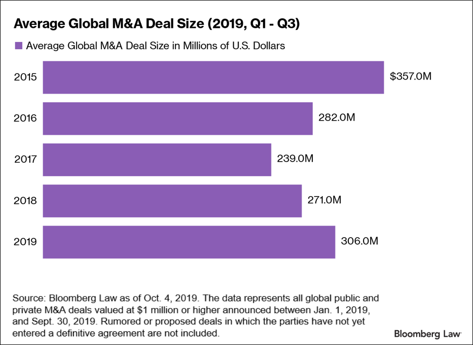 Average Global M&A Deal size