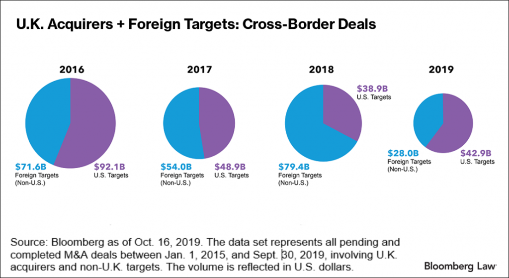 UK Acquirers and Foreign Targets graph