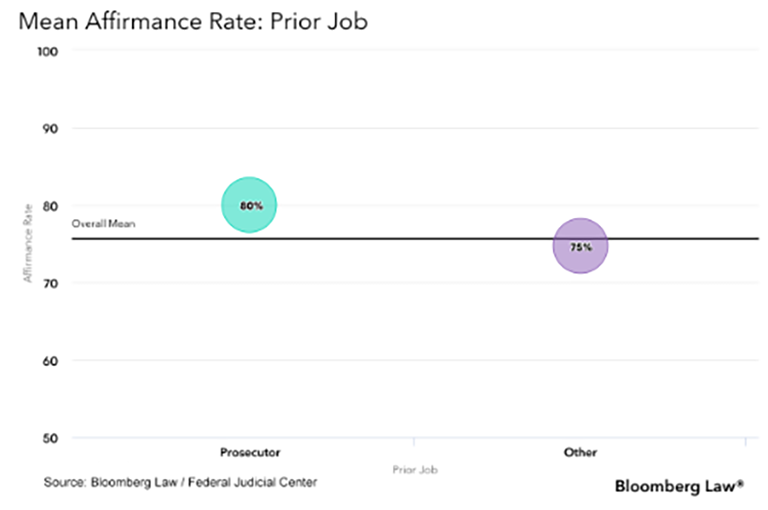 Mean Affirmance Rate Prior Job graph