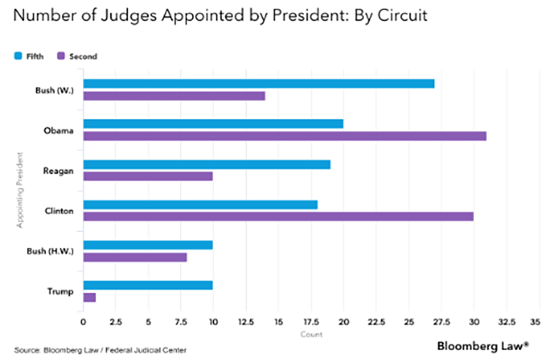 Number of Judges Appointed by President graph