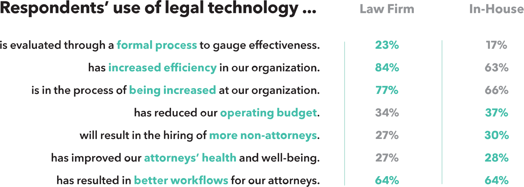 Legal Operations Chart