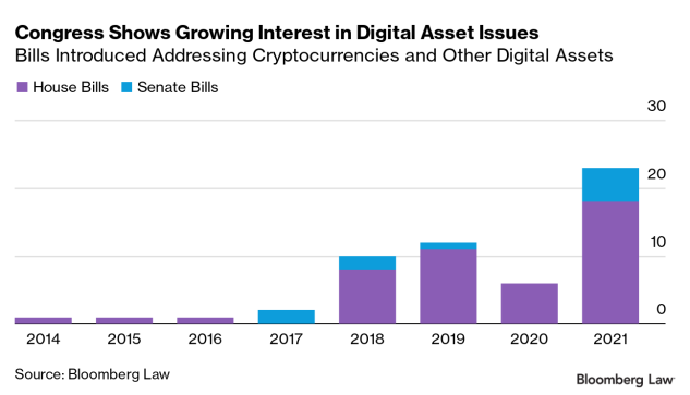 Congress shows growing interest in digital asset issues