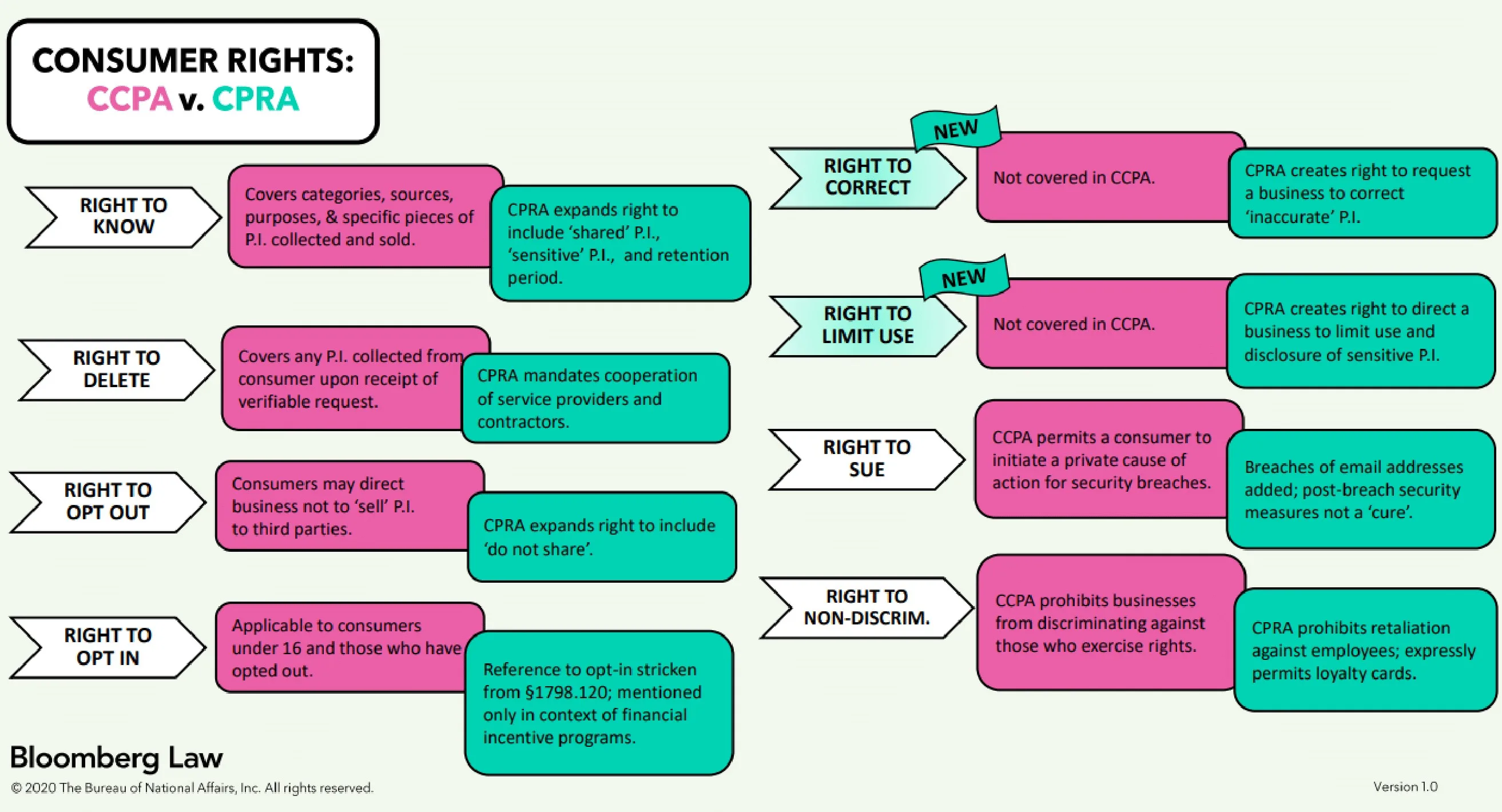 Chart detailing CCPA vs CPRA consumer rights