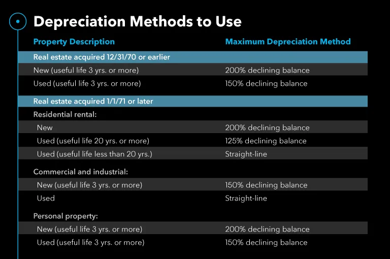Depreciation Methods to Use