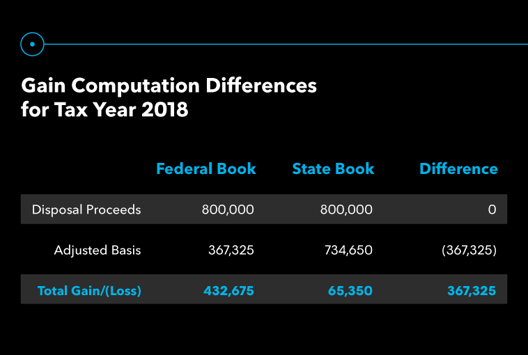 Gain Computation Differences Tax Year 2018