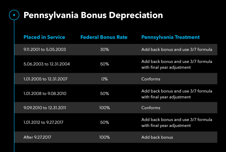 Pennsylvania Bonus Depreciation chart