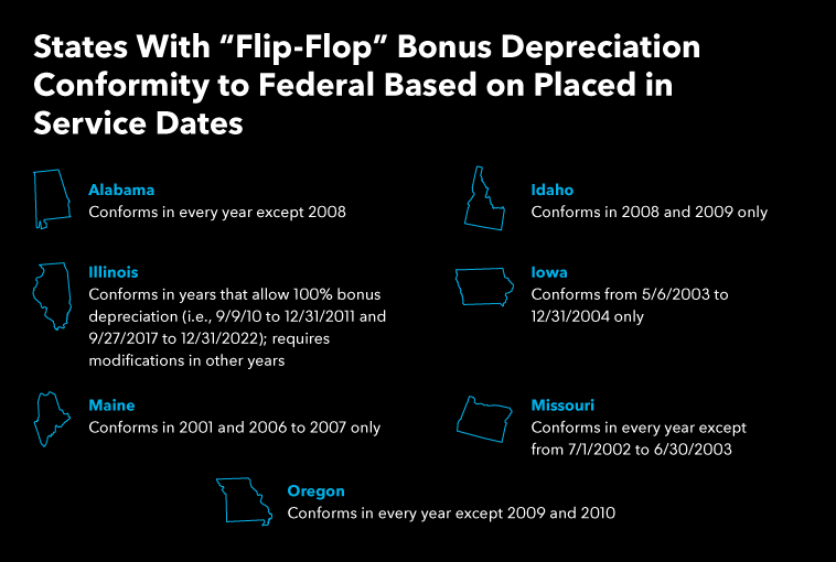 States Flip Flop Bonus Depreciation Conformity to Federal Based on Placed Service Dates