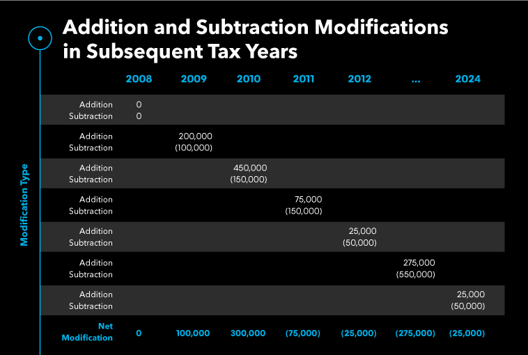 addition and subtraction modifications in subsequent tax years