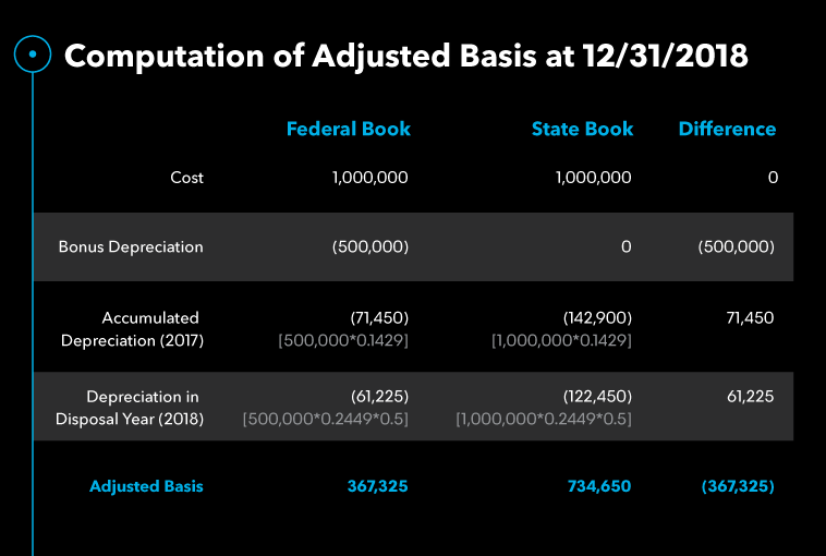 computation adjusted basis 12 31 2018