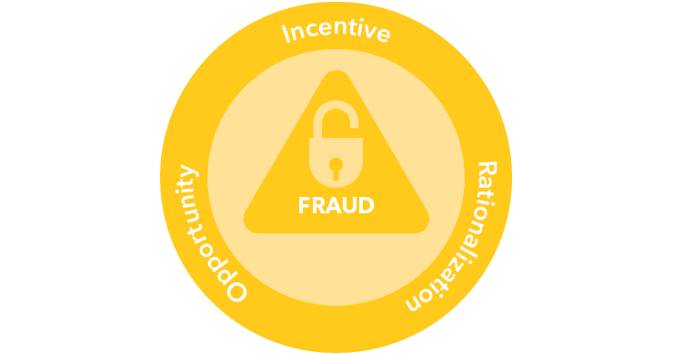 Fraud triangle