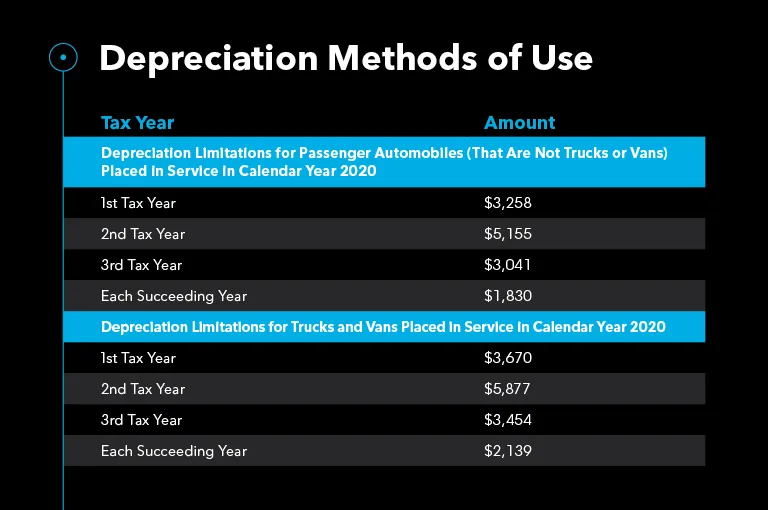 Depreciation Methods to Use