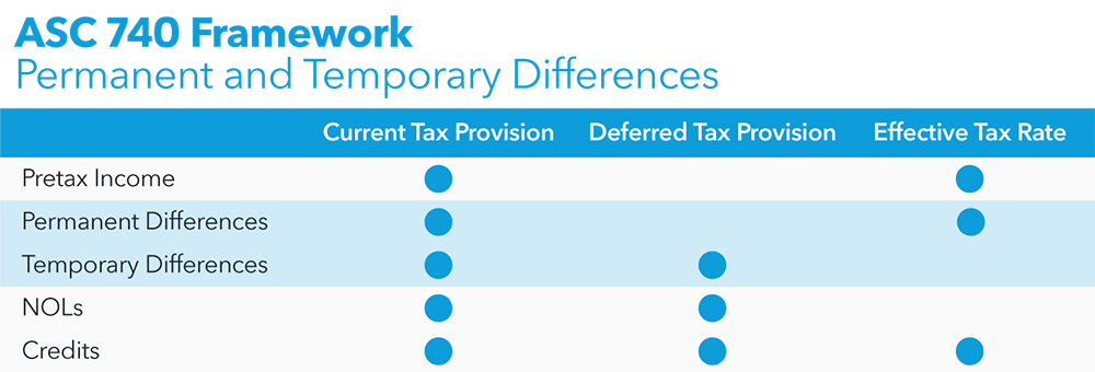 ASC 740 Tax Provision Framework
