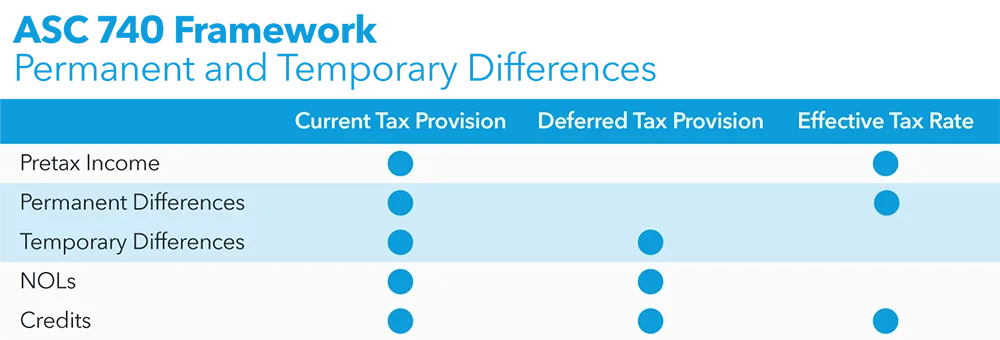 ASC 740 Tax Provision Framework
