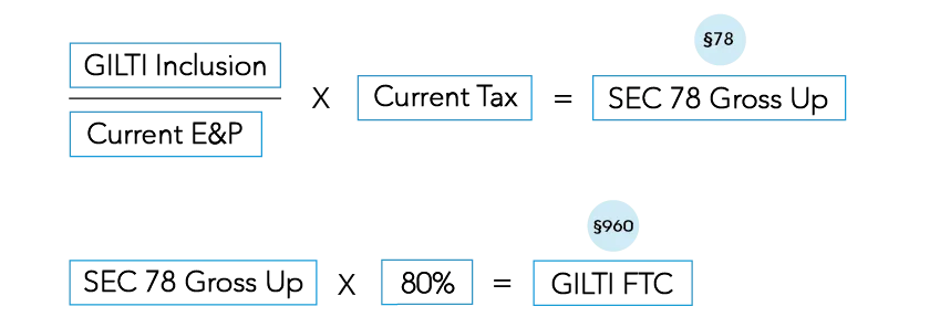 asc 740 gilti foreign tax credit calculation formula