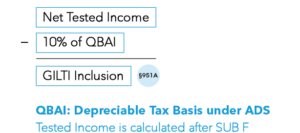 asc 740 tax provision gilti inclusion calculation formula