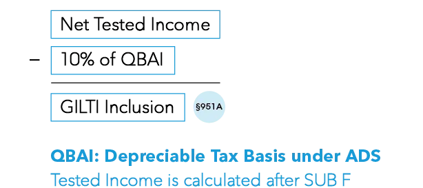 asc 740 tax provision gilti inclusion calculation formula
