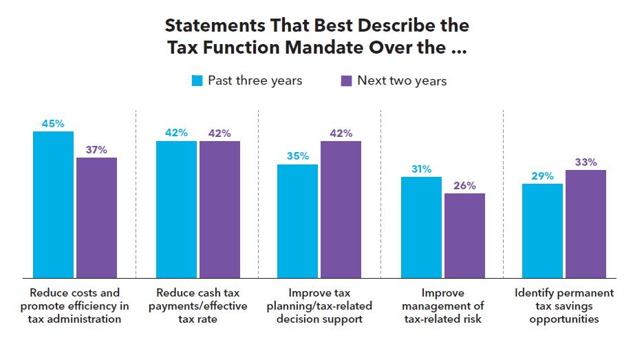 Corporate Survey bar chart for statements describing Tax Function Mandate