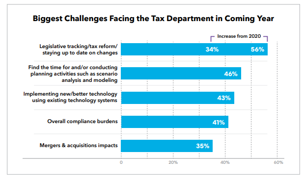 Biggest challenges facing the tax department in coming year