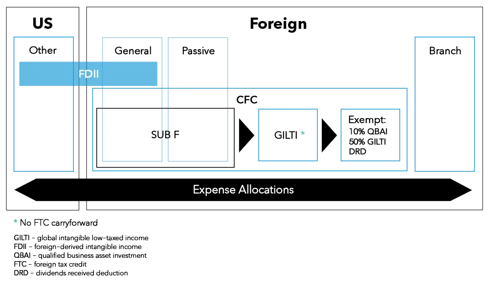 U.S. Taxation of International Operations Chart