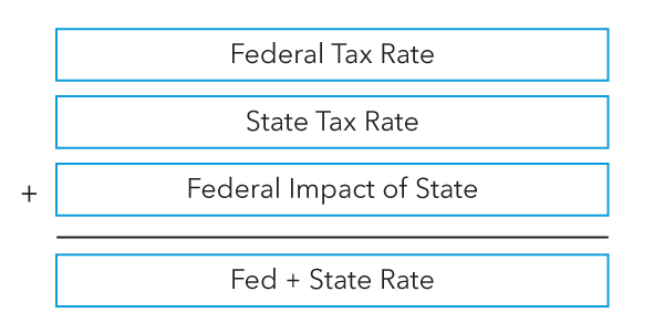 How are state income taxes accounted for under ASC 740