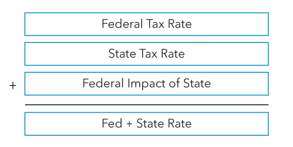 How are state income taxes accounted for under ASC 740