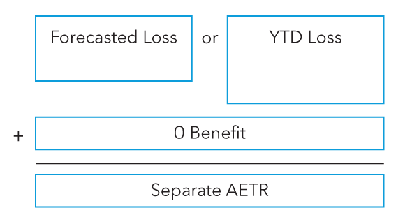 zero AETR benefit in YTD loss