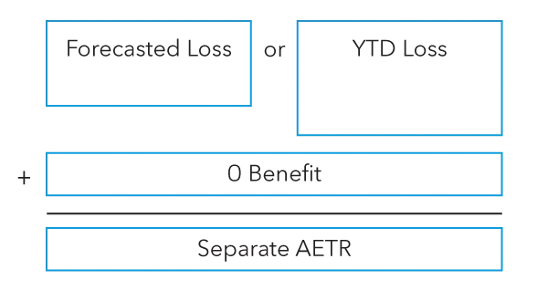 zero AETR benefit in YTD loss