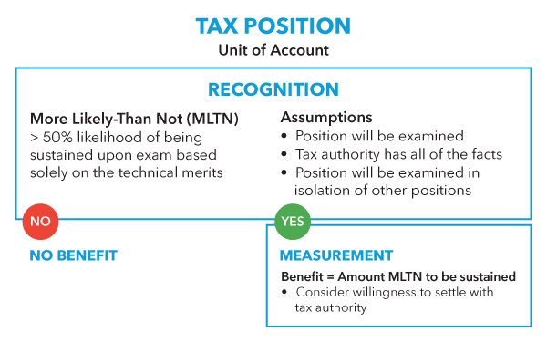 uncertain tax position
