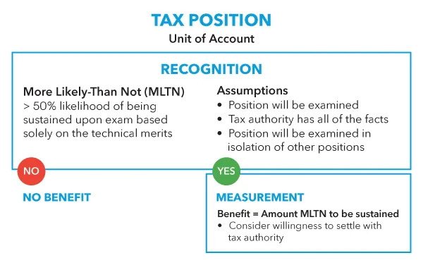 uncertain tax position