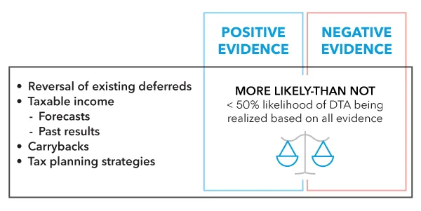 valuation allowance evidence image