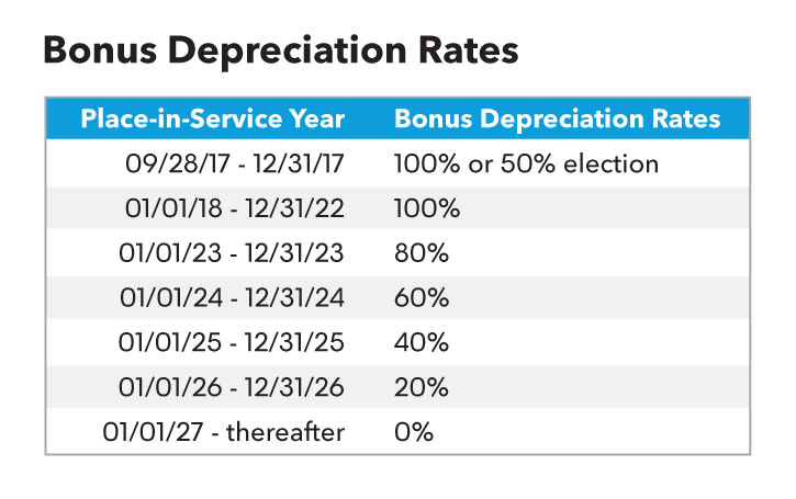 Bonus depreciation rate