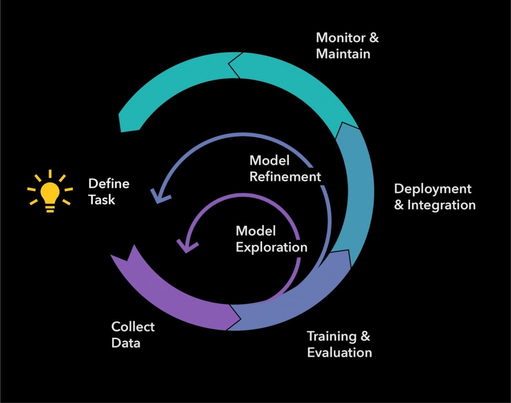 The Model Development Lifecycle (MDLC) has elements of the typical software engineering workflow, but also unique data and experimentation elements.